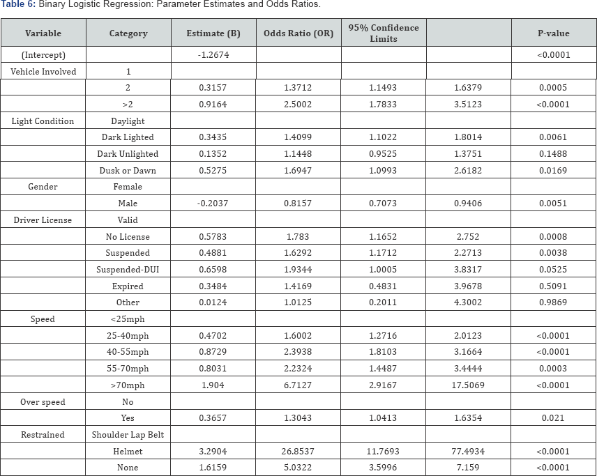 Click here to view Large Table 6