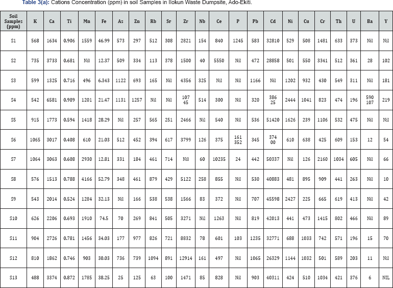 Click here to view Large Table 3a