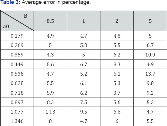 Click here to view Large Table 3