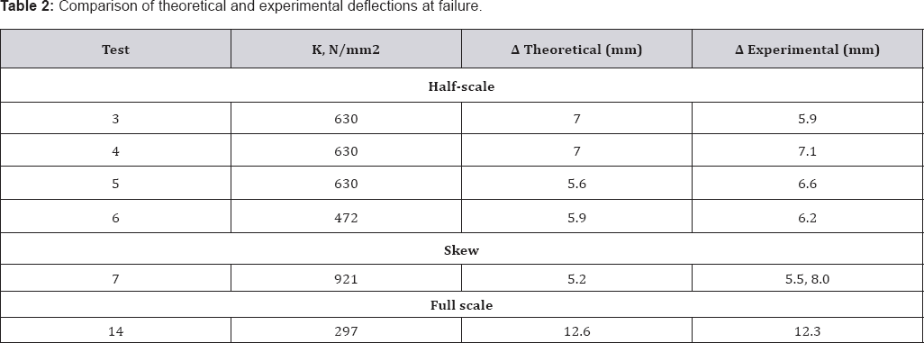 Click here to view Large Table 2
