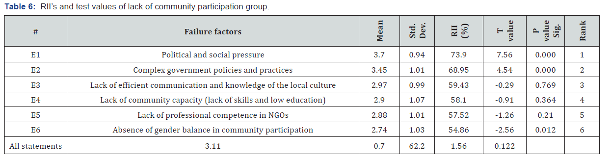Click here to view Large Table 6