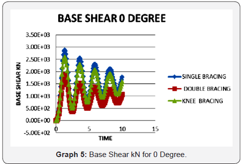 Click here to view Large Graph 5