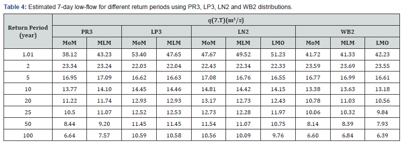 Click here to view Large Table 4