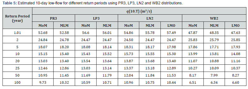 Click here to view Large Table 5