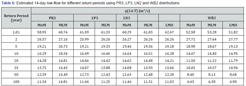 Click here to view Large Table 6
