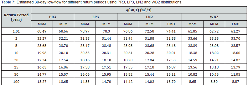 Click here to view Large Table 7