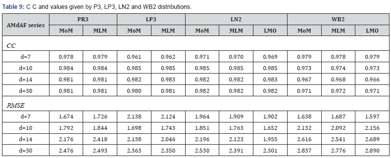 Click here to view Large Table 9