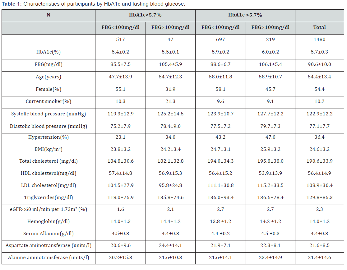Click here to view Large Table 1