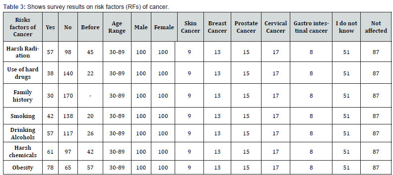 Click here to view Large Table 3