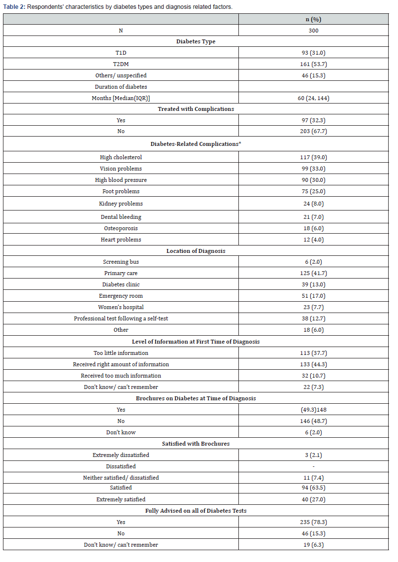 Click here to view Large Table 2 Current Research in Diabetes & Obesity Journal