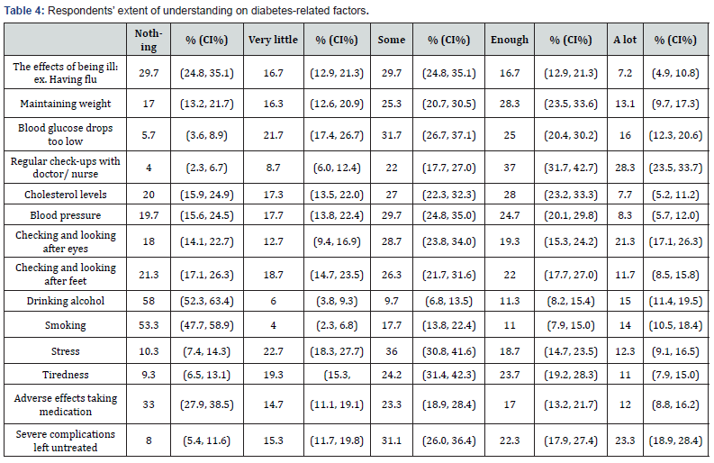Click here to view Large Table 4 Current Research in Diabetes & Obesity Journal