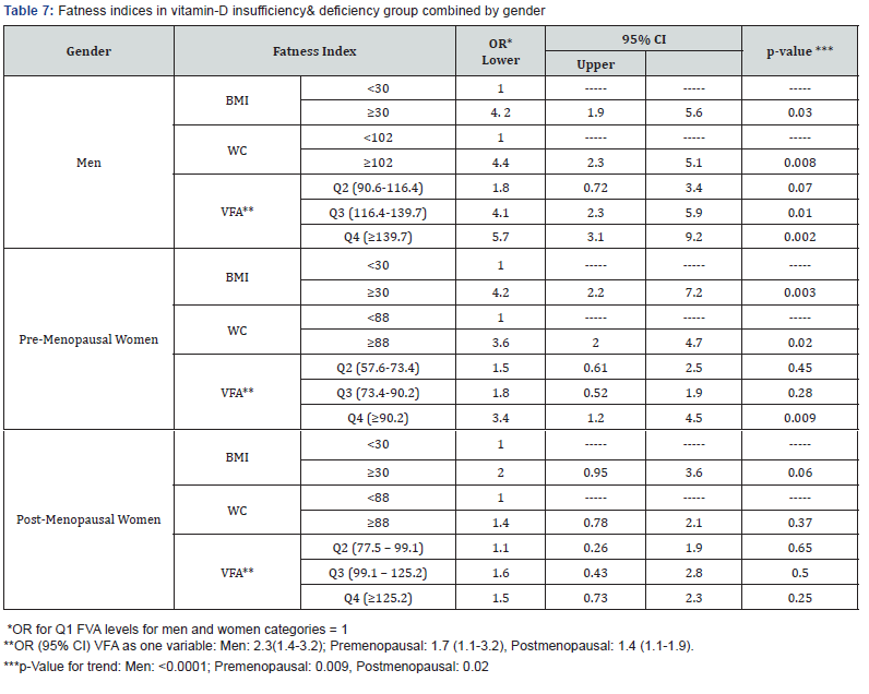 Click here to view Large Table 7 Current Research in Diabetes & Obesity Journal