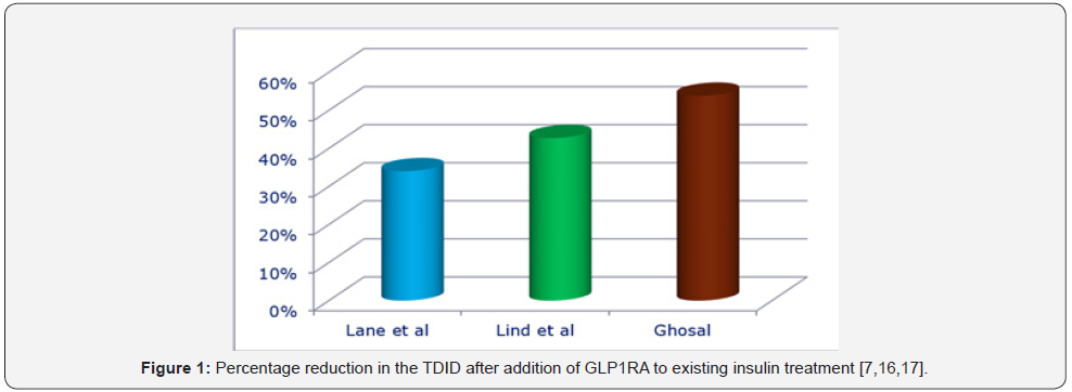 Click here to view Large Figure 1 Current Research in Diabetes & Obesity Journal