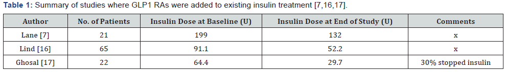 Click here to view Large Table 1 Current Research in Diabetes & Obesity Journal