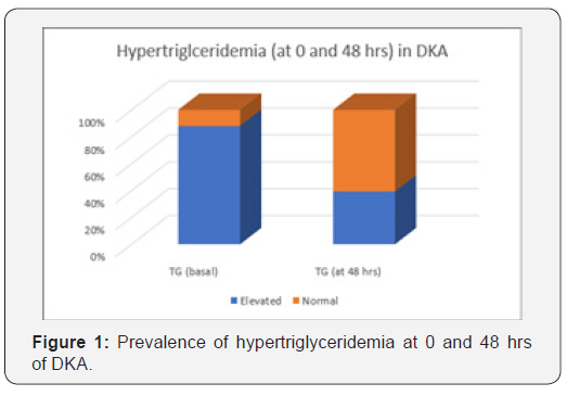 Click here to view Large Figure 1 Current Research in Diabetes & Obesity Journal