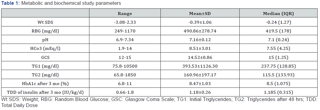 Click here to view Large Table 1 Current Research in Diabetes & Obesity Journal
