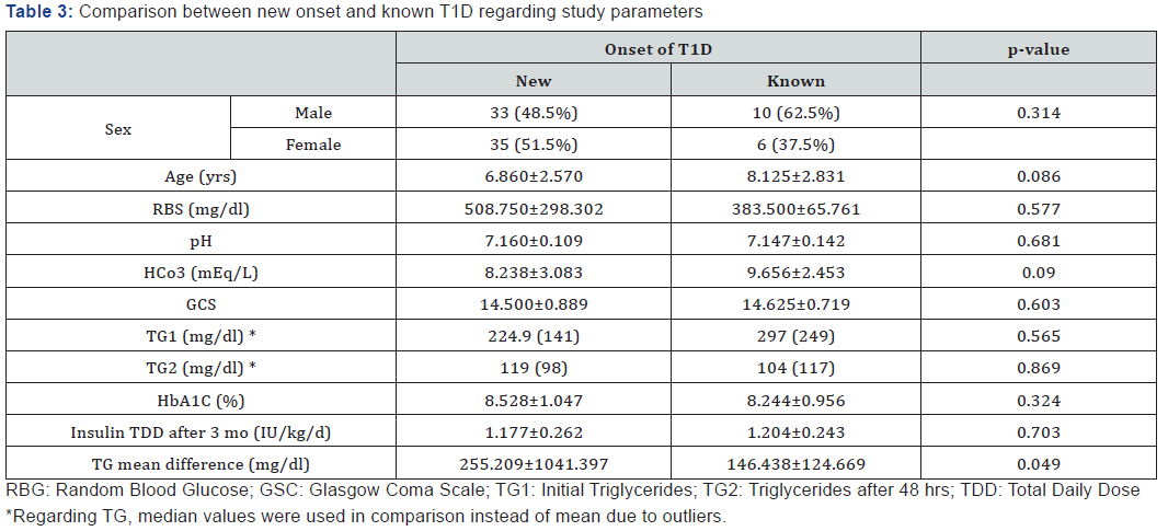 Click here to view Large Table 3 Current Research in Diabetes & Obesity Journal
