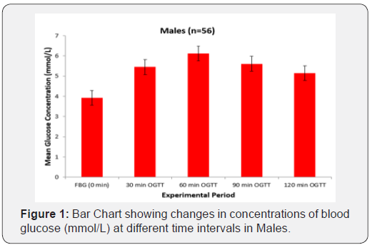 Click here to view Large Figure 1 Current Research in Diabetes & Obesity Journal
