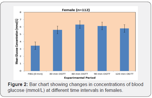Click here to view Large Figure 2 Current Research in Diabetes & Obesity Journal