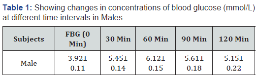 Click here to view Large Table 1 Current Research in Diabetes & Obesity Journal