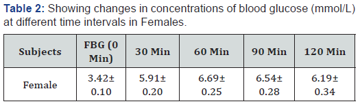 Click here to view Large Table 2 Current Research in Diabetes & Obesity Journal