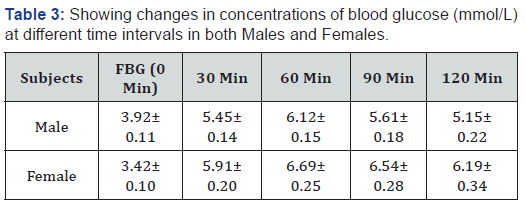 Click here to view Large Table 3 Current Research in Diabetes & Obesity Journal