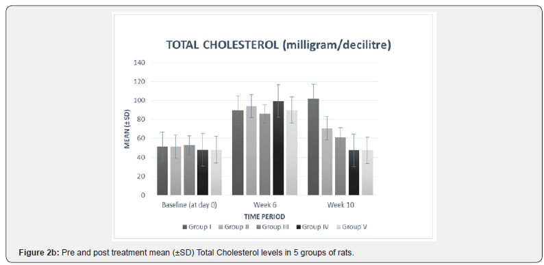 Click here to view Large Figure 2b Current Research in Diabetes & Obesity Journal