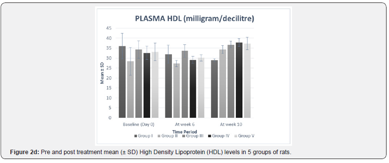 Click here to view Large Figure 2d Current Research in Diabetes & Obesity Journal