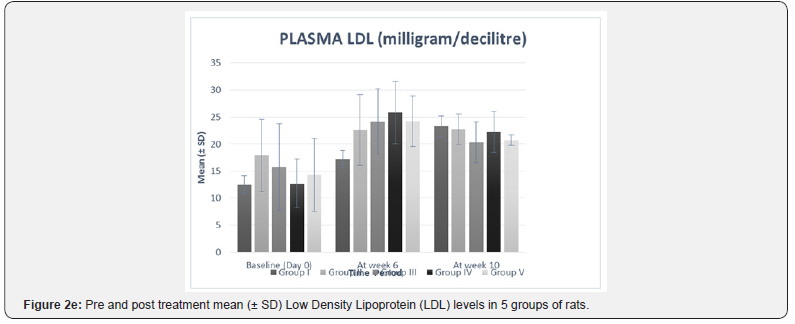Click here to view Large Figure 2e Current Research in Diabetes & Obesity Journal