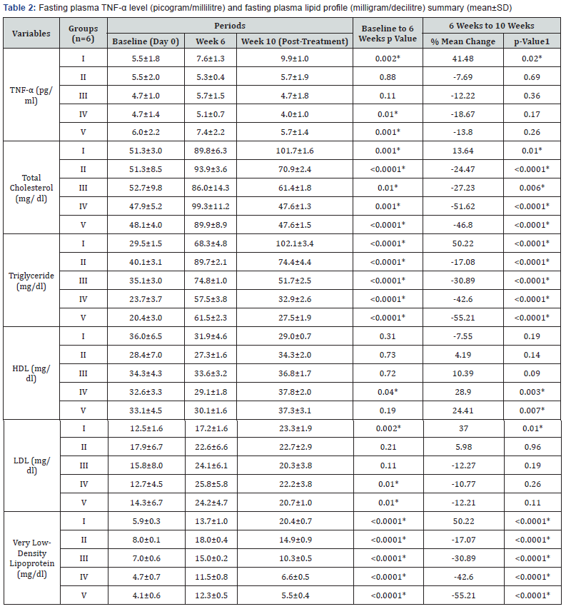 Click here to view Large Table 2 Current Research in Diabetes & Obesity Journal