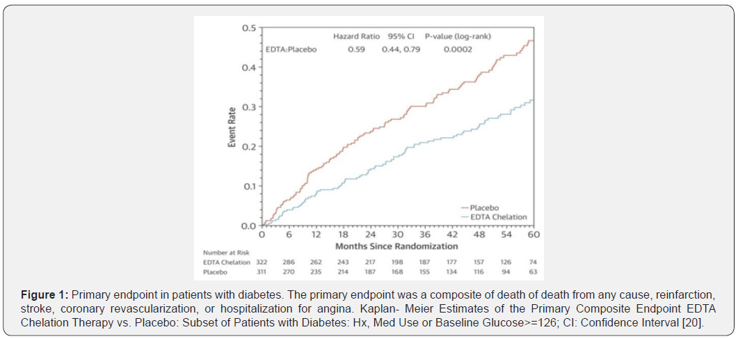 Click here to view Large Figure 1 Current Research in Diabetes & Obesity Journal