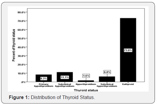 Click here to view Large Figure 1 Current Research in Diabetes & Obesity Journal