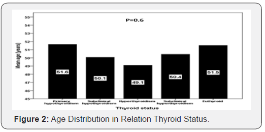 Click here to view Large Figure 2 Current Research in Diabetes & Obesity Journal