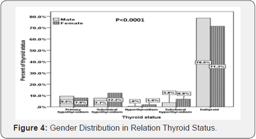 Click here to view Large Figure 4 Current Research in Diabetes & Obesity Journal