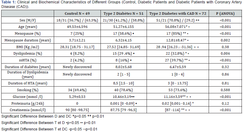 Click here to view Large Table 1 Current Research in Diabetes & Obesity Journal