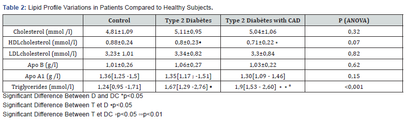 Click here to view Large Table 2 Current Research in Diabetes & Obesity Journal