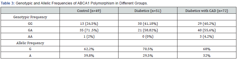 Click here to view Large Table 3 Current Research in Diabetes & Obesity Journal