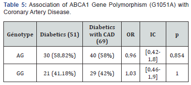 Click here to view Large Table 5 Current Research in Diabetes & Obesity Journal