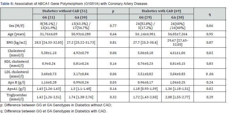 Click here to view Large Table 6 Current Research in Diabetes & Obesity Journal
