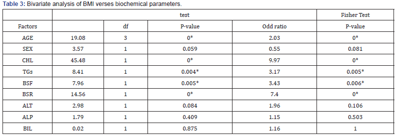 Click here to view Large Table 3 Current Research in Diabetes & Obesity Journal