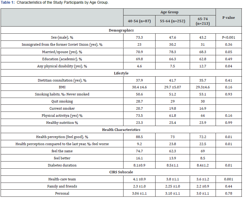 Click here to view Large Table 1