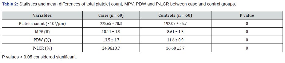 Click here to view Large Table 2