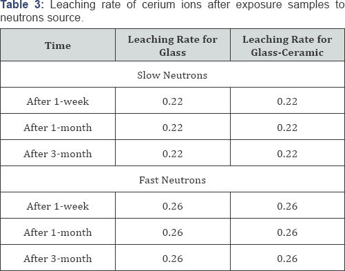 Click here to view Large Table 3
