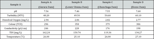 Results of Raw Water before Treatment. Table 1
