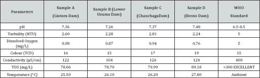 Results of Water Samples after Treating with Moringaaluminate. Table 2