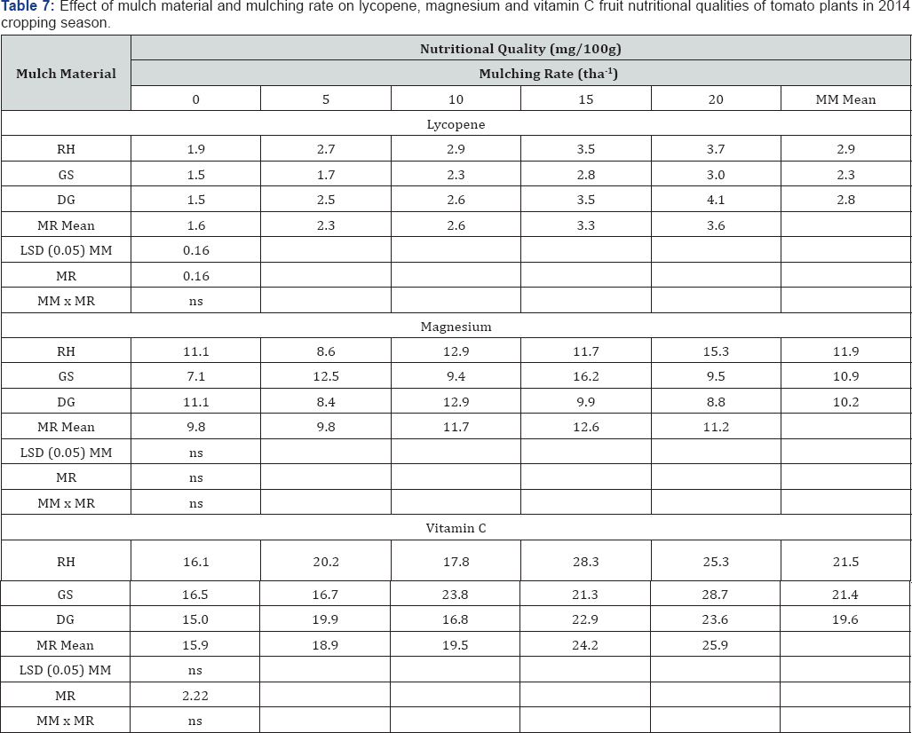 Click here to view Large Table 7