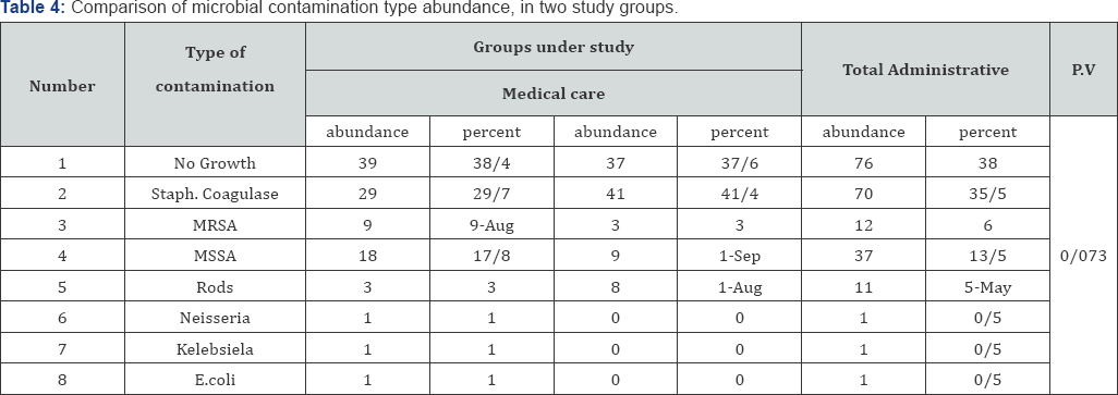 Click here to view Large Table 4