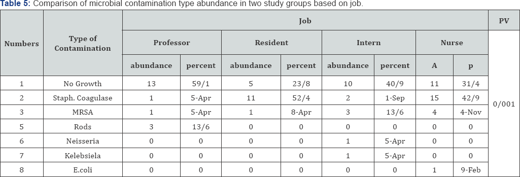 Click here to view Large Table 5