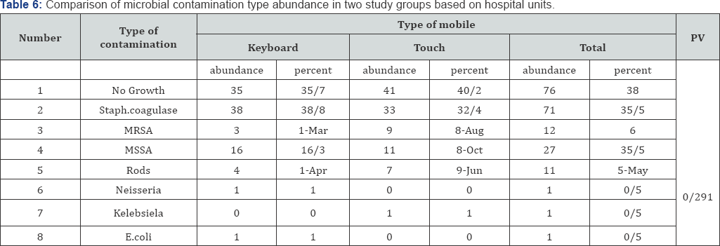 Click here to view Large Table 6