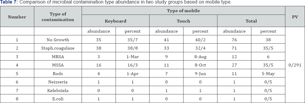 Click here to view Large Table 7